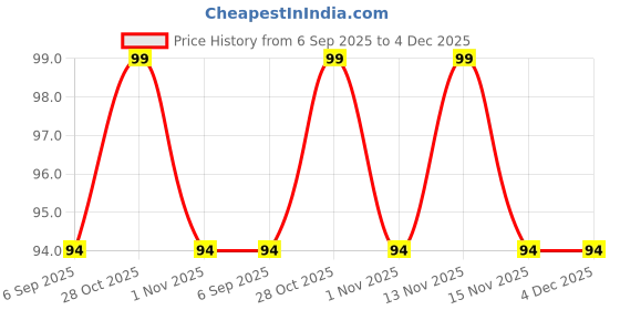 myntra.com FLiCKA Tomato Gel Finish Nail Polish- 9.9 ml- Shade- 17 flicka Price History Graph from 6 Sep 2025 to 4 Dec 2025