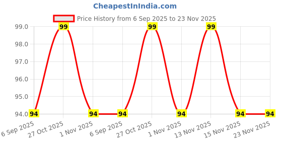 myntra.com FLiCKA Tomato Gel Finish Nail Polish- 9.9 ml- Shade- 21 flicka Price History Graph from 6 Sep 2025 to 23 Nov 2025