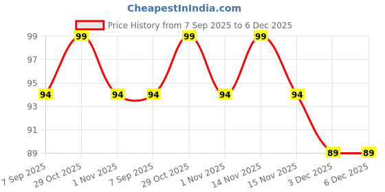 myntra.com FLiCKA Tomato Gel Finish Nail Polish- 9.9 ml- Shade- 22 flicka Price History Graph from 7 Sep 2025 to 5 Dec 2025