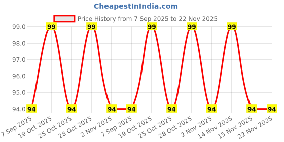 myntra.com FLiCKA Tomato Gel Finish Nail Polish- 9.9 ml- Shade- 23 flicka Price History Graph from 7 Sep 2025 to 22 Nov 2025