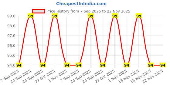 myntra.com FLiCKA Tomato Gel Finish Nail Polish- 9.9 ml- Shade- 34 flicka Price History Graph from 7 Sep 2025 to 22 Nov 2025