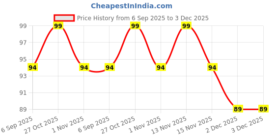 myntra.com FLiCKA Tomato Gel Finish Nail Polish- 9.9 ml- Shade- 36 flicka Price History Graph from 6 Sep 2025 to 2 Dec 2025