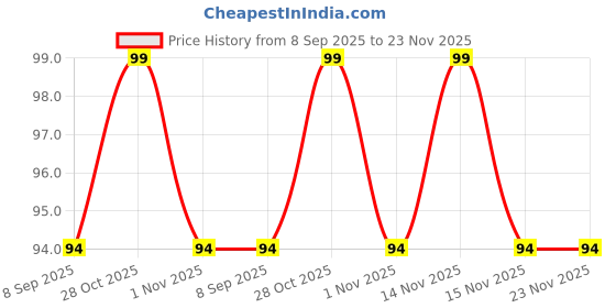 myntra.com FLiCKA Tomato Gel Finish Nail Polish- 9.9 ml- Shade- 37 flicka Price History Graph from 8 Sep 2025 to 23 Nov 2025