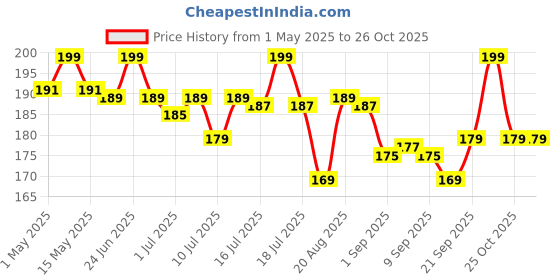 myntra.com FLiCKA Tomato Long-Lasting Matte Compact Powder with SPF 9 g- Caramel flicka Price History Graph from 1 May 2025 to 26 Oct 2025
