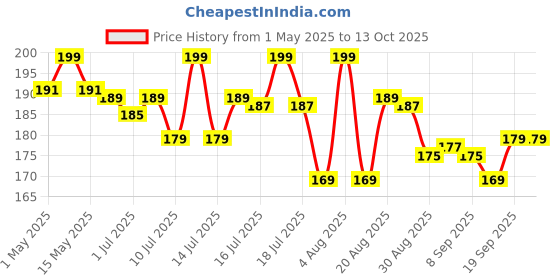 myntra.com FLiCKA Tomato Long-Lasting Matte Compact Powder with SPF 9 g- Walnut flicka Price History Graph from 1 May 2025 to 13 Oct 2025