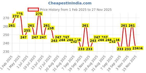 myntra.com FLiCKA Tomato Long Lasting Matte Finish Lipstick 4.5g - Shade 07 flicka Price History Graph from 1 Feb 2025 to 27 Nov 2025