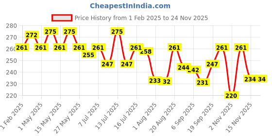 myntra.com FLiCKA Tomato Long Lasting Matte Finish Lipstick 4.5g - Shade 13 flicka Price History Graph from 1 Feb 2025 to 23 Nov 2025