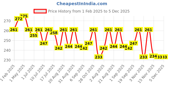 myntra.com FLiCKA Tomato Long Lasting Matte Finish Lipstick 4.5g - Shade 19 flicka Price History Graph from 1 Feb 2025 to 5 Dec 2025
