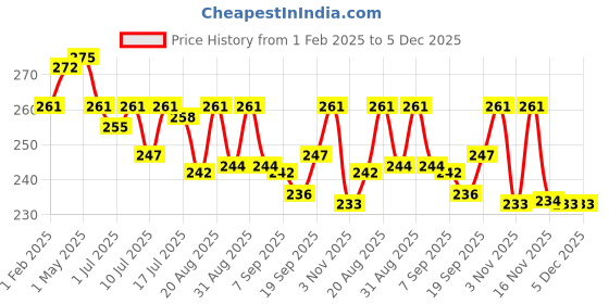 myntra.com FLiCKA Tomato Long Lasting Matte Finish Lipstick 4.5g - Shade 20 flicka Price History Graph from 1 Feb 2025 to 5 Dec 2025