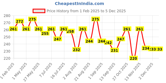 myntra.com FLiCKA Tomato Long Lasting Matte Finish Lipstick 4.5g - Shade 21 flicka Price History Graph from 1 Feb 2025 to 5 Dec 2025