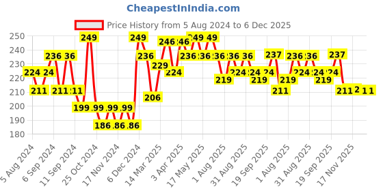 myntra.com FLiCKA Waterproof & Smudge Proof Long Wearing Breathtaking Eyes Kajal 0.25 g - Black flicka Price History Graph from 5 Aug 2024 to 6 Dec 2025