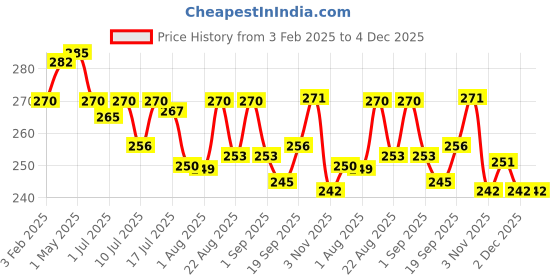 myntra.com FLiCKA Waterproof & Smudge Proof Wild & Kind Kajal Pen 30 g - Green Treasure 04 flicka Price History Graph from 3 Feb 2025 to 4 Dec 2025