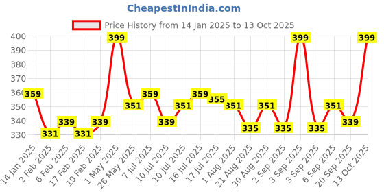 myntra.com FLiCKA Weightless Impression Matte Finish Liquid Lipstick 1.6 ml - March 03 flicka Price History Graph from 14 Jan 2025 to 13 Oct 2025
