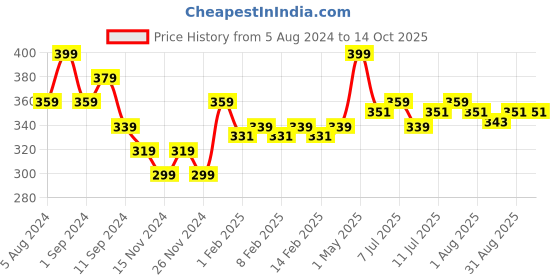 myntra.com Flicka Weightless Impression Matte Liquid Lipstick - 01 January flicka Price History Graph from 5 Aug 2024 to 14 Oct 2025
