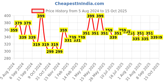 myntra.com FLiCKA Weightless Impression Matte Liquid Lipstick 1.6 ml - Monday 13 flicka Price History Graph from 5 Aug 2024 to 14 Oct 2025