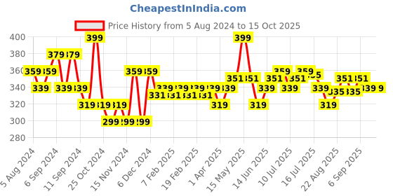 myntra.com FLiCKA Weightless Impression Matte Liquid Lipstick 1.6 ml - Tuesday 14 flicka Price History Graph from 5 Aug 2024 to 14 Oct 2025