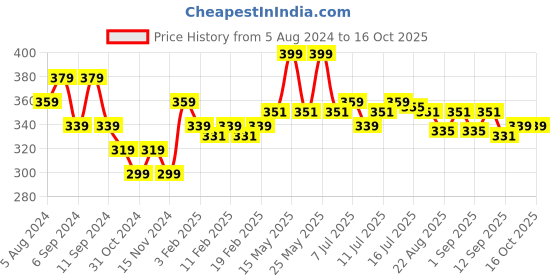 myntra.com FLiCKA Weightless Impression Matte Liquid Lipstick 1.6 ml - Wednesday 15 flicka Price History Graph from 5 Aug 2024 to 16 Oct 2025