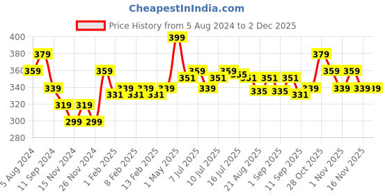 myntra.com FLiCKA Weightless Impression Matte Liquid Lipstick - April 04 flicka Price History Graph from 5 Aug 2024 to 2 Dec 2025