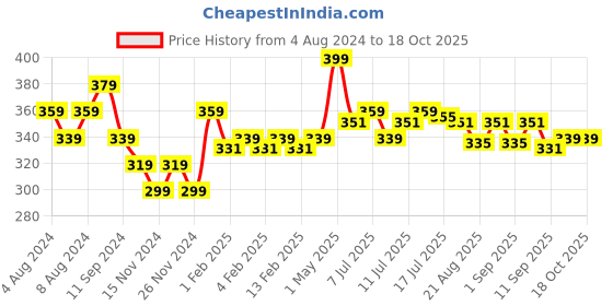 myntra.com FLiCKA Weightless Impression Matte Liquid Lipstick Brown 06 June flicka Price History Graph from 4 Aug 2024 to 18 Oct 2025