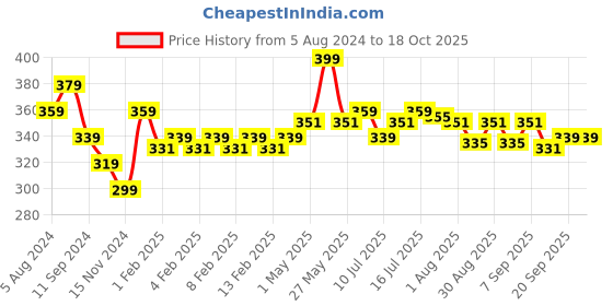 myntra.com FLiCKA Weightless Impression Matte Liquid Lipstick - December flicka Price History Graph from 5 Aug 2024 to 18 Oct 2025
