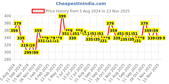 myntra.com FLiCKA Weightless Impression Matte Liquid Lipstick - March 03 flicka Price History Graph from 5 Aug 2024 to 22 Nov 2025