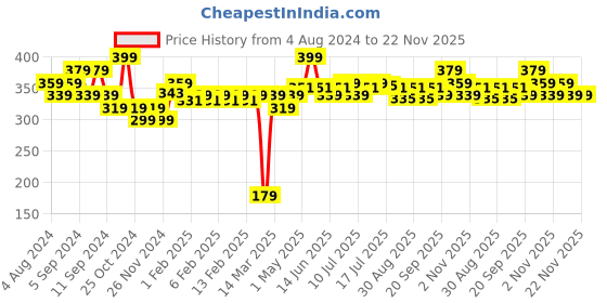myntra.com FLiCKA Weightless Impression Matte Liquid Lipstick - May flicka Price History Graph from 4 Aug 2024 to 22 Nov 2025