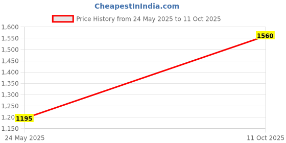 myntra.com Flingo Checked PU Bucket Handheld Bag with flingo Price History Graph from 24 May 2025 to 11 Oct 2025