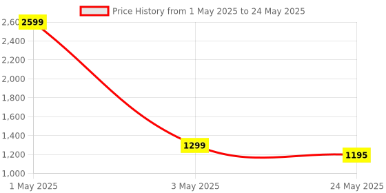 myntra.com Flingo Checked PU Structured Handheld Bag with flingo Price History Graph from 1 May 2025 to 24 May 2025