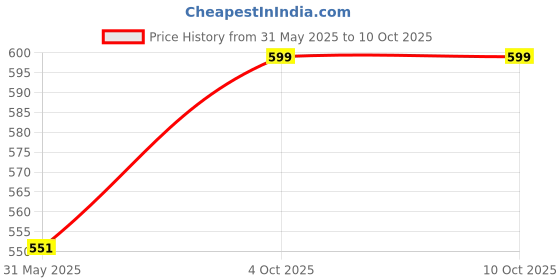 myntra.com Flingo Leather Bucket Handheld Bag flingo Price History Graph from 31 May 2025 to 9 Oct 2025