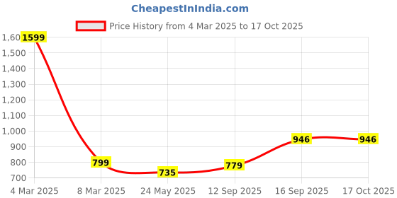 myntra.com Flingo Leather Structured Handheld Bag flingo Price History Graph from 4 Mar 2025 to 16 Oct 2025