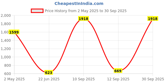 myntra.com Flingo Leather Structured Handheld Bag flingo Price History Graph from 2 May 2025 to 30 Sep 2025