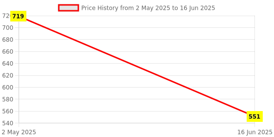 myntra.com Flingo Leather Structured Handheld Bag flingo Price History Graph from 2 May 2025 to 16 Jun 2025