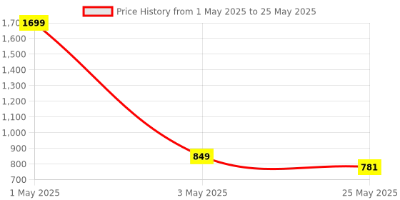 myntra.com Flingo Leather Structured Handheld Bag flingo Price History Graph from 1 May 2025 to 25 May 2025