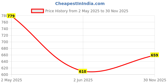 myntra.com Flingo Leather Structured Handheld Bag flingo Price History Graph from 2 May 2025 to 30 Nov 2025