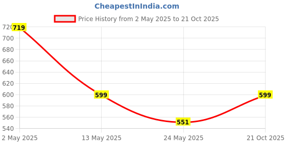myntra.com Flingo Leather Structured Handheld Bag flingo Price History Graph from 2 May 2025 to 21 Oct 2025