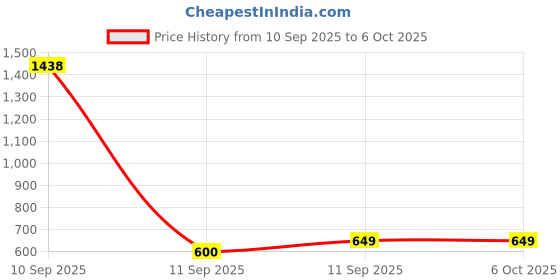 myntra.com Flingo Leather Structured Handheld Bag flingo Price History Graph from 10 Sep 2025 to 4 Oct 2025