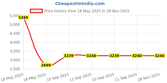 myntra.com Flingo Pink Set of 1 Reusable Makeup Organiser Organisers flingo Price History Graph from 18 May 2025 to 28 Nov 2025