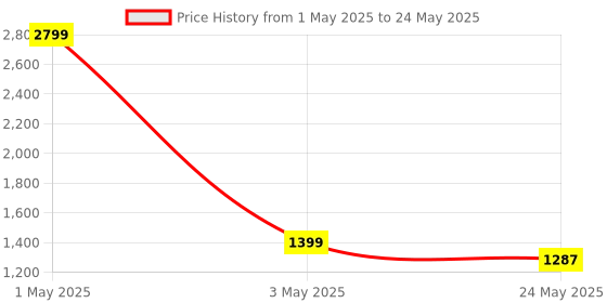 myntra.com Flingo PU Bucket Handheld Bag flingo Price History Graph from 1 May 2025 to 24 May 2025