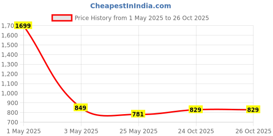 myntra.com Flingo PU Bucket Satchel flingo Price History Graph from 1 May 2025 to 26 Oct 2025
