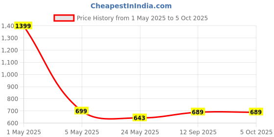 myntra.com Flingo PU Half Moon Handheld Bag flingo Price History Graph from 1 May 2025 to 4 Oct 2025