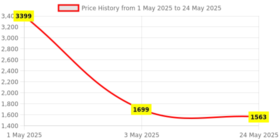 myntra.com Flingo PU Oversized Structured Handheld Bag flingo Price History Graph from 1 May 2025 to 24 May 2025