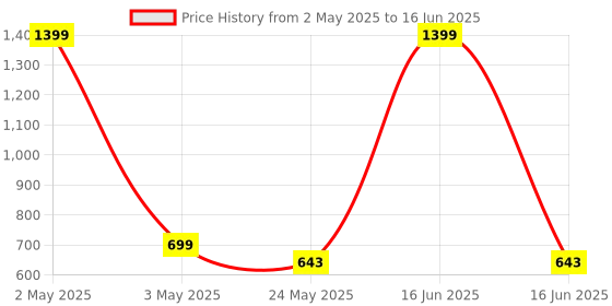 myntra.com Flingo PU Structured Handheld Bag flingo Price History Graph from 2 May 2025 to 16 Jun 2025