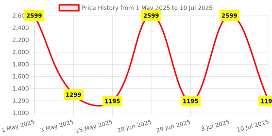 myntra.com Flingo PU Structured Handheld Bag flingo Price History Graph from 1 May 2025 to 10 Jul 2025