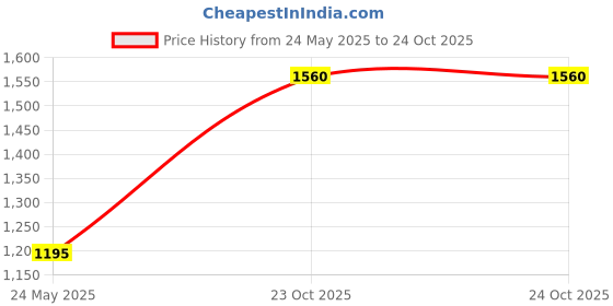 myntra.com Flingo PU Structured Handheld Bag flingo Price History Graph from 24 May 2025 to 24 Oct 2025