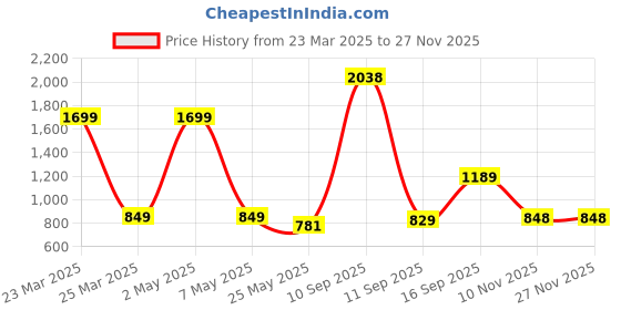 myntra.com Flingo PU Swagger Handheld Bag flingo Price History Graph from 23 Mar 2025 to 25 Nov 2025