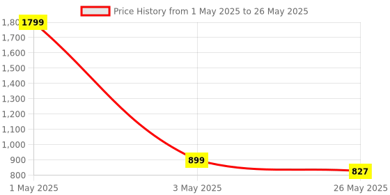 myntra.com Flingo Striped PU Oversized Structured Handheld Bag flingo Price History Graph from 1 May 2025 to 26 May 2025