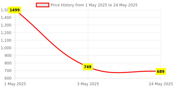 myntra.com Flingo Textured PU Structured Handheld Bag flingo Price History Graph from 1 May 2025 to 24 May 2025