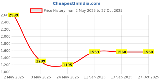 myntra.com Flingo Textured PU Structured Handheld Bag flingo Price History Graph from 2 May 2025 to 26 Oct 2025