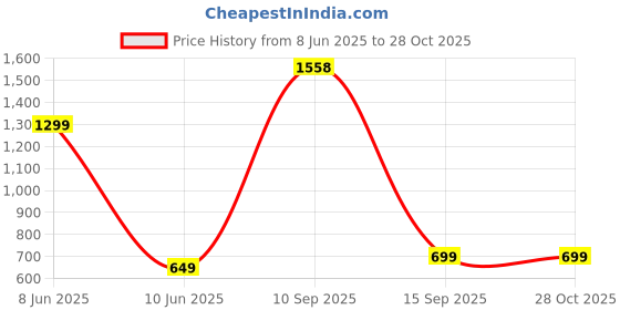 myntra.com Flingo Women Leather Structured Handheld Bag flingo Price History Graph from 8 Jun 2025 to 28 Oct 2025