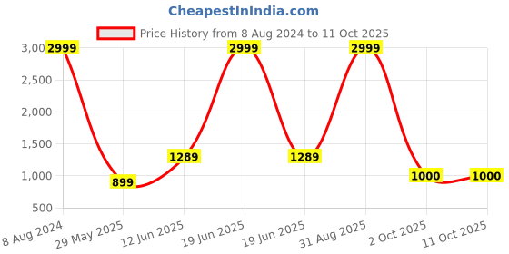myntra.com Flip The Style Black & White Polka Dot Sequinned Pure Georgette Half and Half Saree flip the style Price History Graph from 8 Aug 2024 to 11 Oct 2025